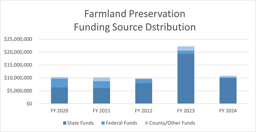 Farmland Preservation Funding