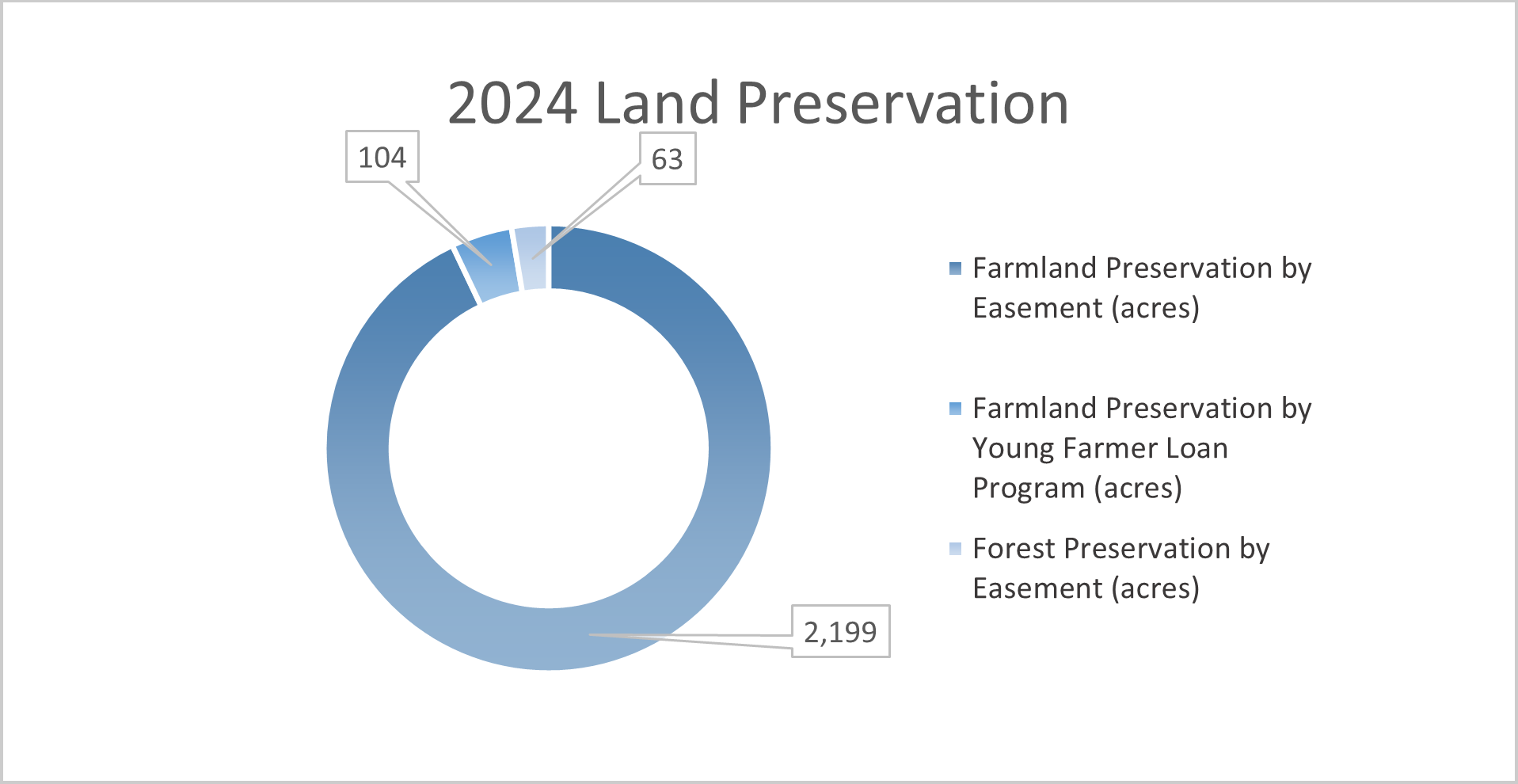 Land Preservation