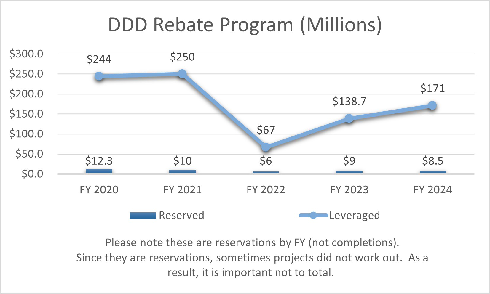 DDD Rebate Program