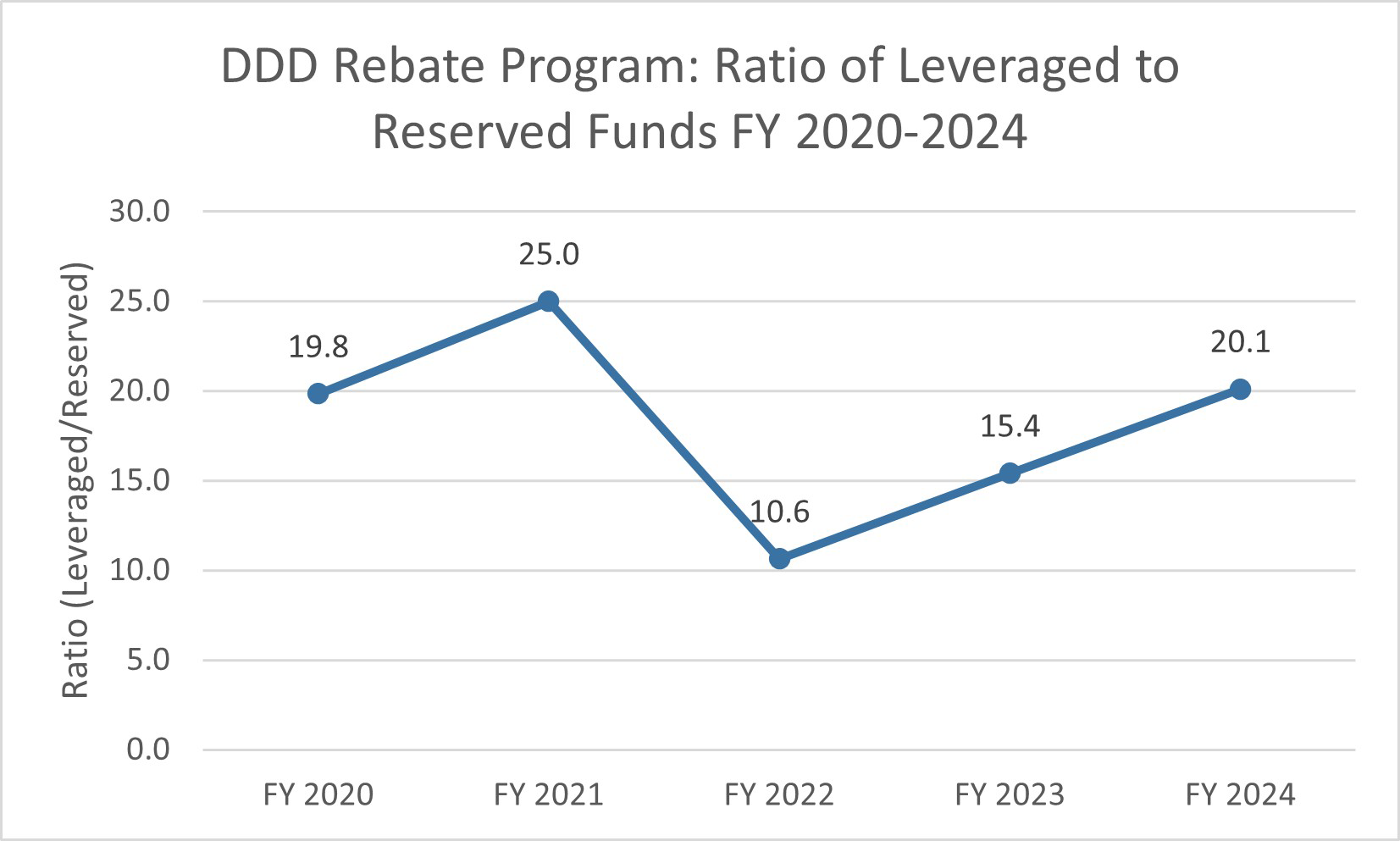 DDD Rebate Program: Ratio of Leveraged to Reserved Funds