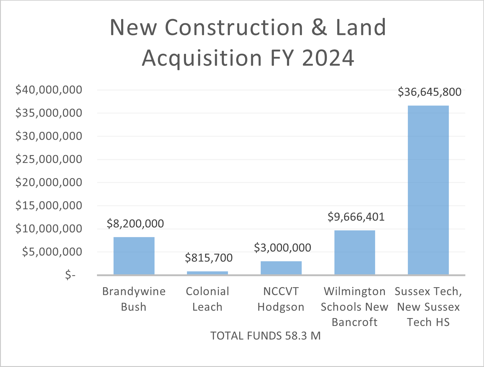 New Construction and Land Acuisition FY 2024 Graph