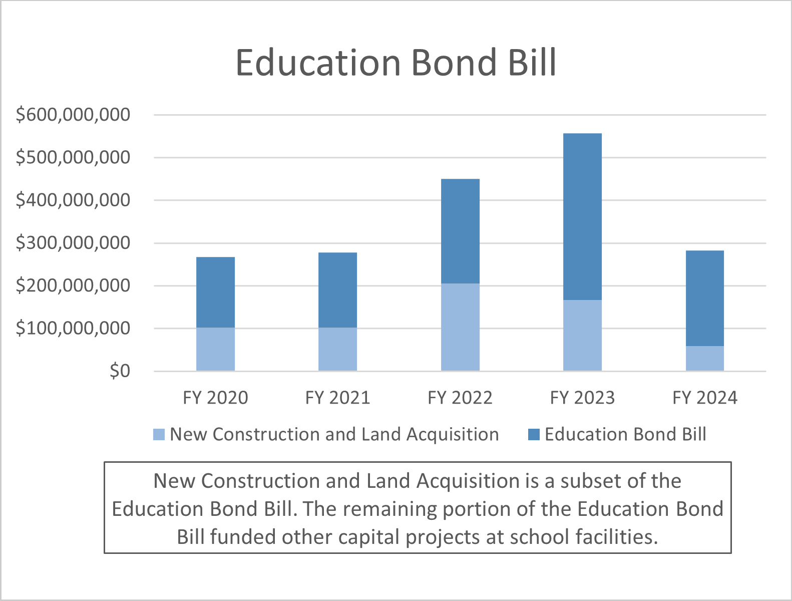 New Construction and Land Acuisition FY 2024 Graph