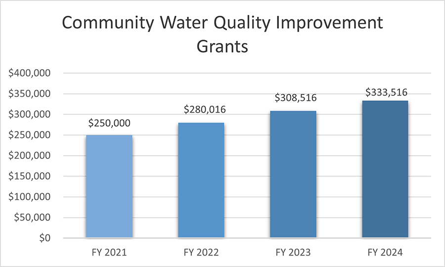 Community Water Quality Improvement Grants