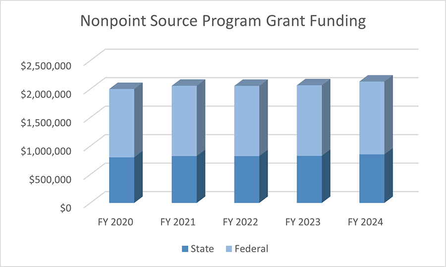 Nonpoint Source Program Grant Funding