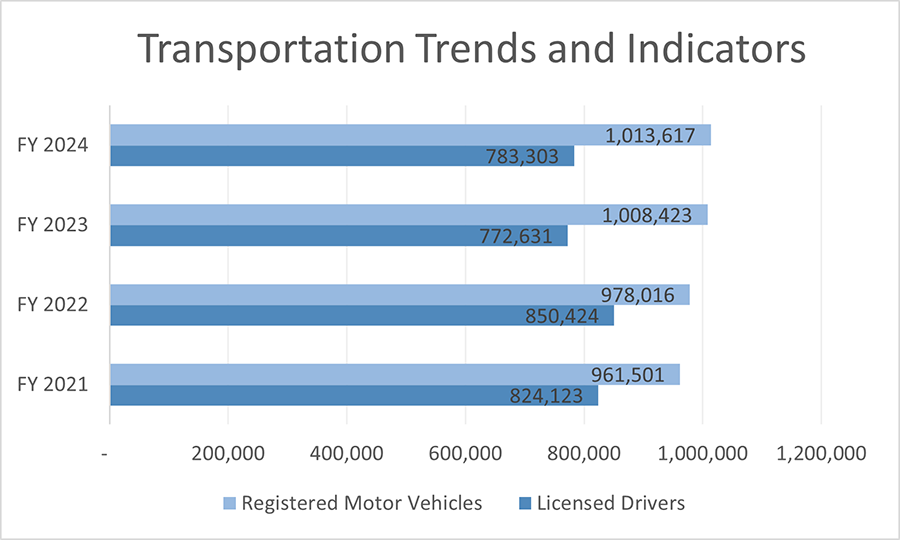 Transportation Trends and Indicators