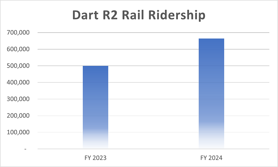 Rail Ridership