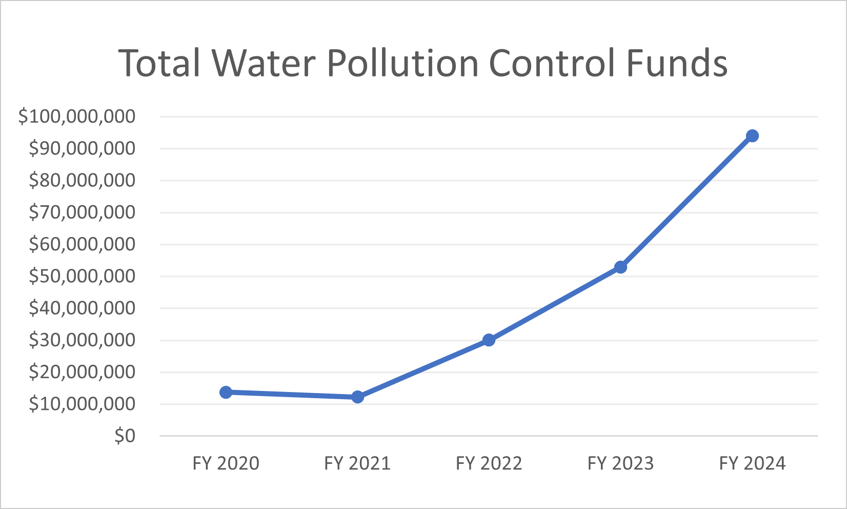 Water Pollution Control Funds