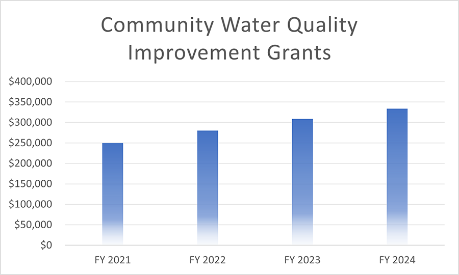 Community Water Quality Improvement Grants