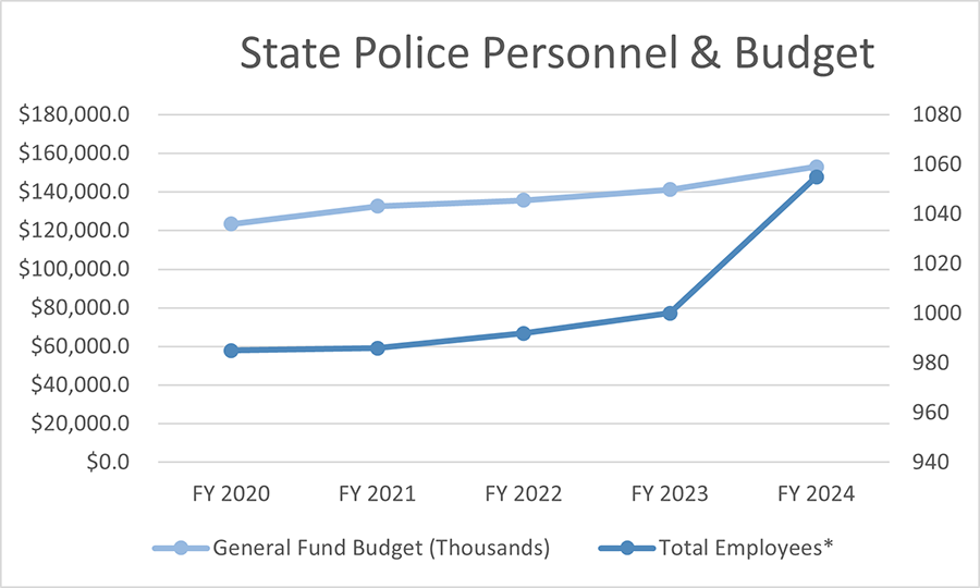 State Police Personnel and Budget