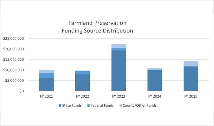Farmland Preservation Funding