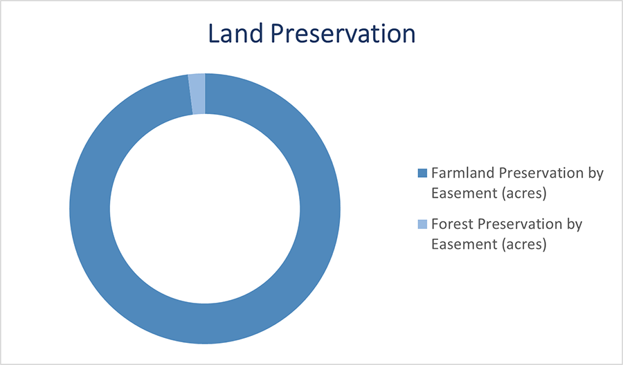 Land Preservation