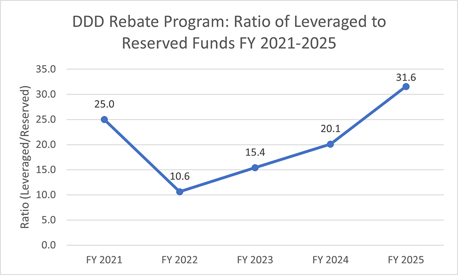DDD Rebate Program: Ratio of Leveraged to Reserved Funds