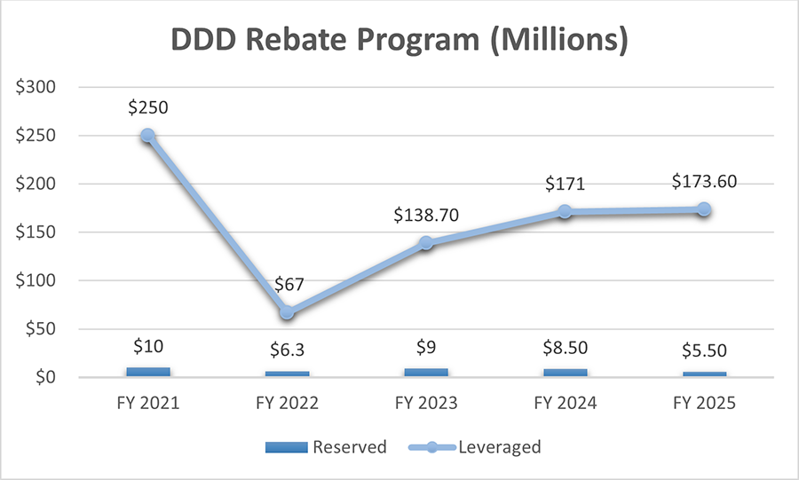 DDD Rebate Program