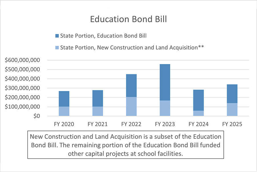 Education Bond Bill FY 2025 Graph