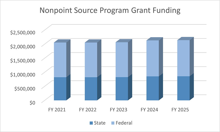 Nonpoint Source Program Grant Funding