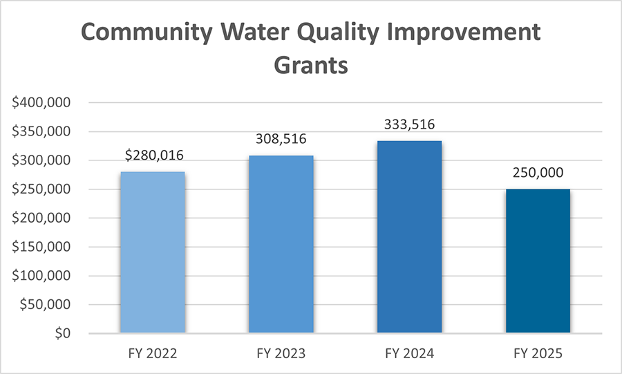 Community Water Quality Improvement Grants