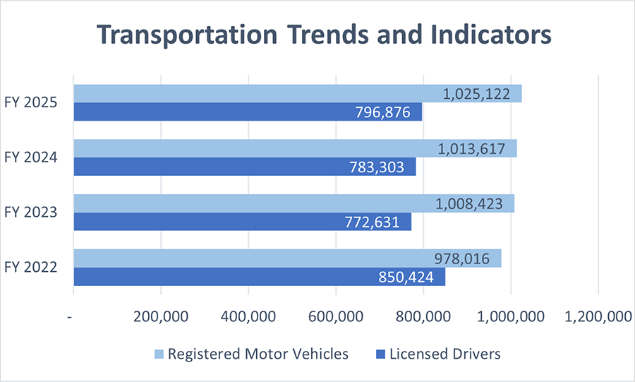 Transportation Trends and Indicators