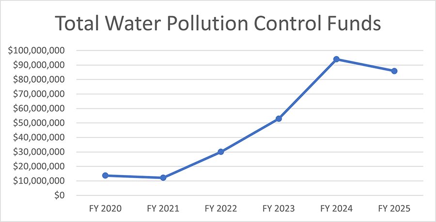 Water Pollution Control Funds