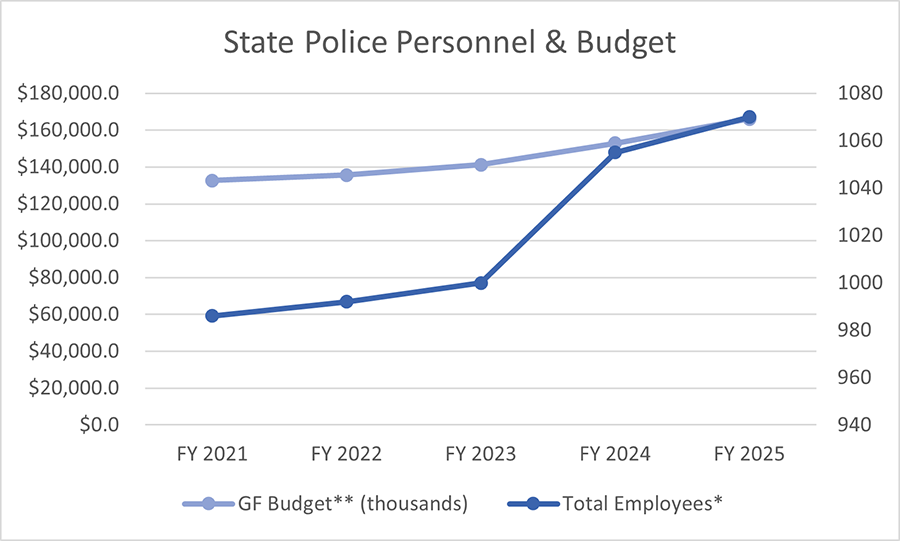 State Police Personnel and Budget